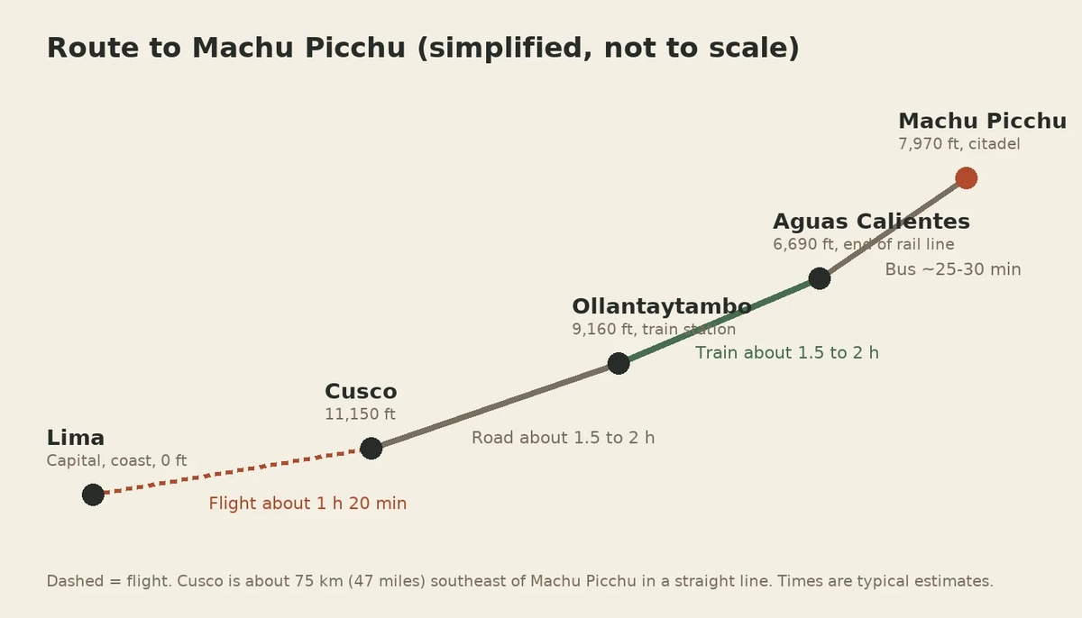 Simplified Machu Picchu route map from Lima to Cusco, Ollantaytambo and Aguas Calientes